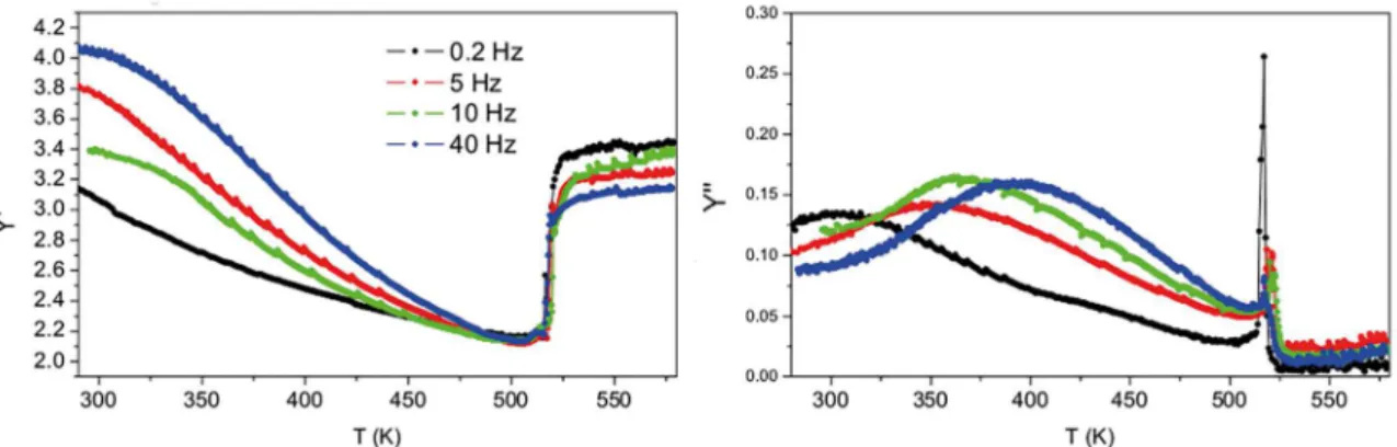 Figure 3. Temperature dependencies of real and imaginary parts of Young's modulus of PbZrO 3  measured in the [110] c  direction at  various frequencies.