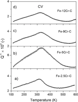 Figure 8. Temperature-dependent internal friction spectra of the  cold-worked and quenched (a) 2.5Cr-C, (b) 5Cr-C, (c)  Fe-9Cr-C, and (d) Fe-12Cr-C alloys.