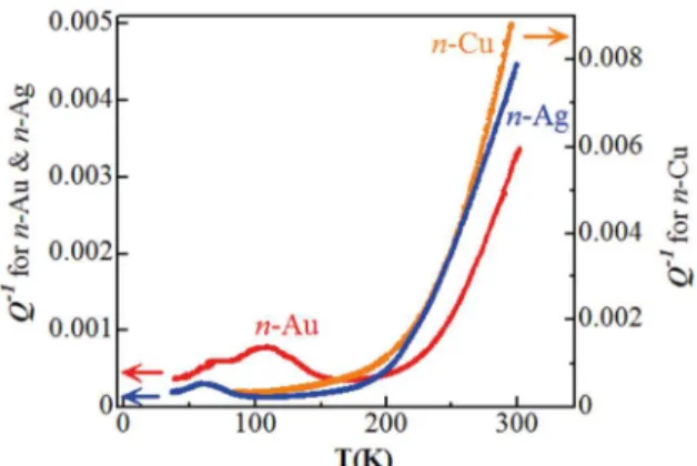 Figure 5. Comparison of the internal friction spectrum between  n-Ag (blue), n-Au (red), and n-Cu (orange).