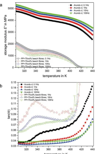 Figure 2. Temperature dependent storage modulus (a) and loss factor  (b) of Arundo donax and PP-beech fiber composite.