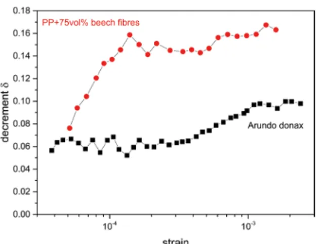 Figure 6 shows the amplitude dependent internal friction  of Arundo donax and the polypropylene-beech fiber composite