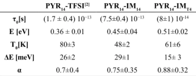 Table 1. Best fit parameters obtained for the relaxation processes. 