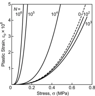 Figure 3. Internal friction δ plotted as a function of maximum strain  amplitude ε max  in CFRP laminates subjected to fatigue cycling of N 