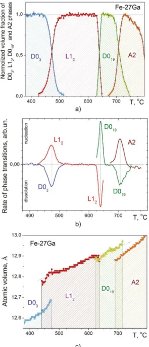 Figure 2. Phase transitions in the Fe-27.0Ga (a) samples heated  with a rate of 2 K/min obtained by normalizing the intensities  of the characteristic diffraction peaks at their maximum values  (reduction of the A2 phase above 700°C is associated with a  g