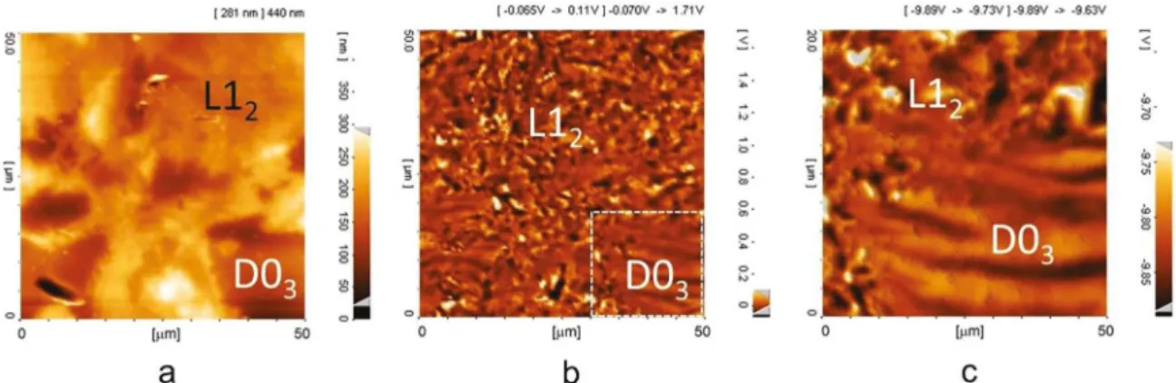 Figure 5. Topography (a), low magnification MFM (b), and high magnification MFM (c) images of the Fe-27.8Ga sample annealed at  400 °C for 600 min showing D0 3  (darker contrast) and L1 2  (brighter contrast) phases.