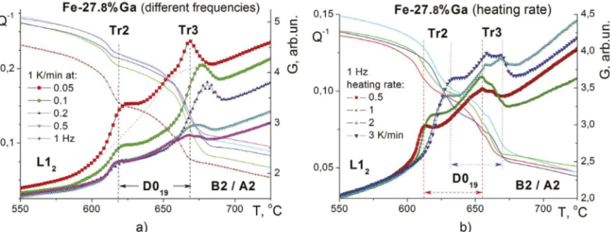 Figure 6. Second and third transition peaks in the Fe-27.8Ga sample: a) influence of the frequency of vibrations (from 0.05 to 1 Hz,  heating rate 1 K/min), b) influence of the heating rate (from 0.5 to 3 K/min, 1 Hz).
