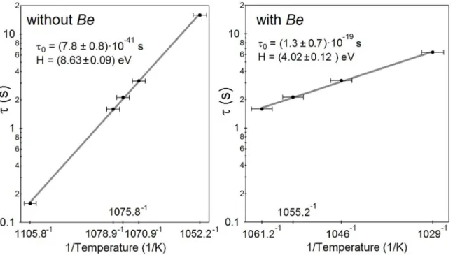 Figure 4. Arrhenius plot obtained for peak P2 provides an apparent activation energy due to a limit relaxation time τ 0  &lt;&lt; 1∙10 -20  sMoreover, the amplitude of P2 depends on the amplitude 
