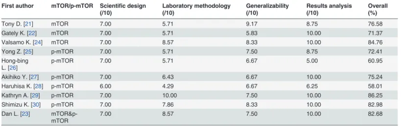 Table 4. Quality assessment for the studies included in the meta-analysis.