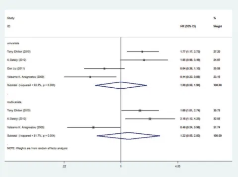 Figure 2. Forest plot showing the pooled HR of mTOR from random-effects model for overall survival by univariate and multivariate analysis