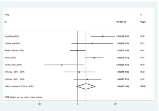 Figure 3. Forest plot showing the pooled HR of p-mTOR from random-effects model for overall survival by univariate analysis.