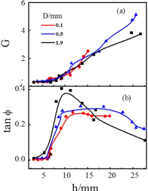 Fig. 4. (a) G and (b) tanϕ of the glass beads systems with different  particle diameters as a function of the immersed depth h, where the  shear amplitude A = 4.45×10 -3  mm