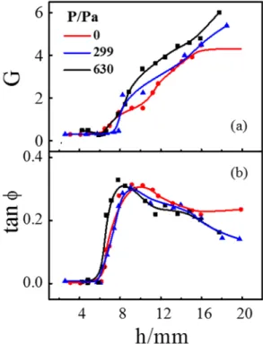 Fig. 5. (a) G and (b) tan ϕ  of glass beads with different external  pressures as a function of the immersed depth h, where A = 8.90×10 -3