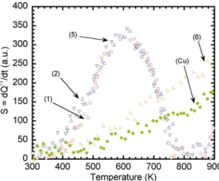 Figure 4. S = ΔQ -1  / Δε 0 as a function of temperature for the substrate  and some thermal cycles performed on electrodeposited sample