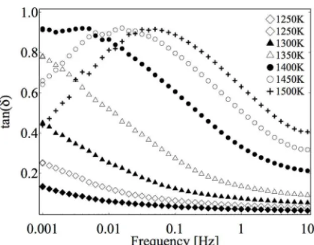 Figure 2. Isothermal frequency scans measured upon heating and  colling in a WC-10vol%Co with some Ta addition