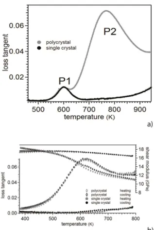 Figure 6. a) Spectrum obtained in Au10at%Cu30at%Ag alloy at  0.5 Hz. The peak P2 that only appears in the polycrystal is attributed  to grain boundaries