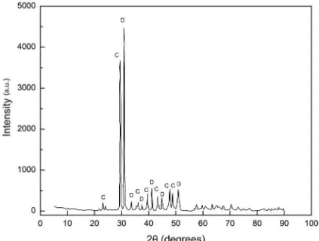 Table 2. XRF Chemical composition of the marble residues Chemical Composition (%) CaO 72.56 MgO 13.97 SiO 2 9.75 K 2 O 1.46 Fe 2 O 3 1.35 SO 3 0.81 Er 2 O 3 0.04 CuO 0.03 SrO 0.03