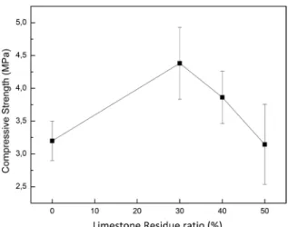 Figure 5. Compressive strength curve for all compositions