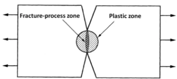 Figure 1. Schematic showing the zone of fracture process and a  plastic zone around the ligament in a double edge notched tensile  (DEN-T) specimen