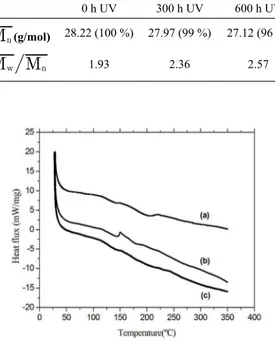 Figure 5 shows the FTIR spectra before and after UV  irradiation displaying the intensities of absorbance peaks 