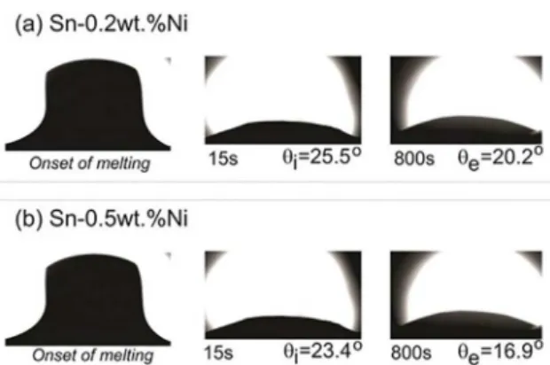 Fig. 12 shows these wetting angles for both Sn-0.2 and  0.5 wt.%Ni alloys. Values of both θ i  and θ e  determined for  each alloy are shown in Fig