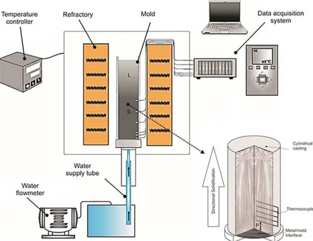 Figure 1. Vertical upward directional solidification casting assembly and connected devices used to produce the directionally solidified  Sn-Ni alloys castings