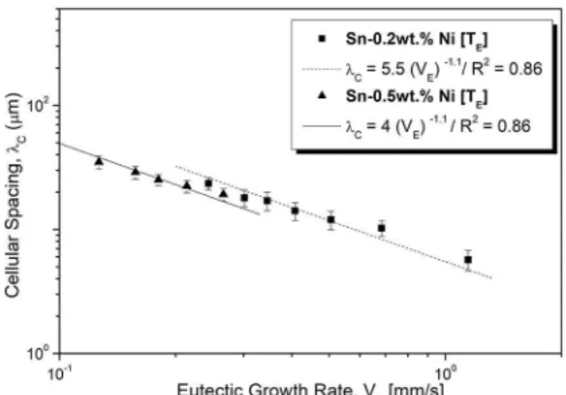 Figure 7.  Experimental growth correlations expressing the variation  of cellular spacing with the eutectic cooling rate for the Sn-Ni alloys