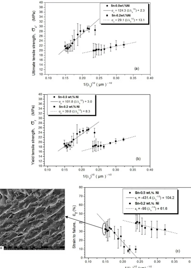 Figure 11. Tensile properties and their correlations with the microstructural spacings for the Sn-0.2 and 0.5 wt.%Ni alloys: (a) Ultimate  tensile strength vs