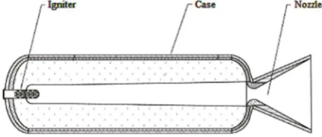 Figure 1. Components of a rocket motor 15 . 