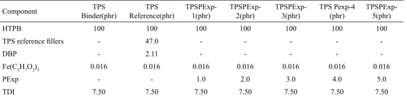 Table 1. Compositions of samples used.