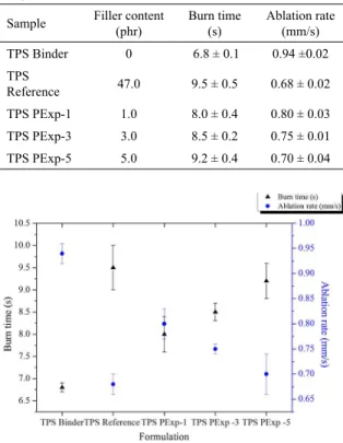 Table 5 shows TPS Reference and TPS PExp-5 rates of  mass loss in propellant ablation test