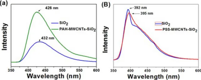 Figure 7. PL spectra (λ ex  = 355 nm) (a) of the silica nanoparticles and PAH-MWCNTs-SiO 2  and (b) silica nanoparticles and PSS-MWCNTs- PSS-MWCNTs-SiO 2 