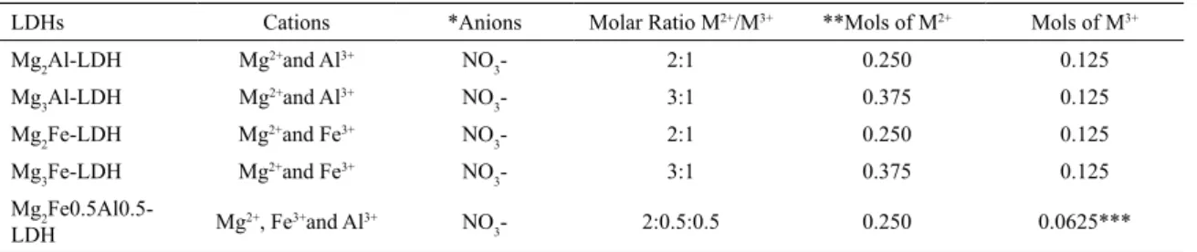 Table 1. List of cations, anions, molar ratio of cations and number of mols used for pristine LDHs