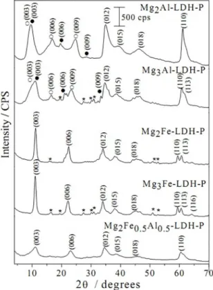 Figure 1. Diffractograms of pristine LDHs: Mg 2 Al-LDH, Mg 3 Al- Al-LDH, Mg 2 Fe-LDH, Mg 3 Fe-LDH, Mg 2 Fe 0.5 Al 0.5 -LDH