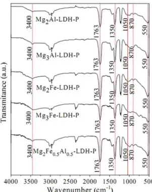 Figure 3. FTIR-ATR spectra of the pristine LDHs: Mg 2 Al-LDH,  Mg 3 Al-LDH, Mg 2 Fe-LDH, Mg 3 Fe-LDH, Mg 2 Fe 0.5 Al 0.5 -LDH