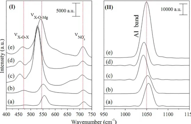 Figure 6 shows the Raman spectra for LDHs subjected  to anionic exchange reaction. In these spectra, it is possible  to see the permanence of bands in the 470 cm -1  and 550 cm -1 regions, corresponding to the lamellar structure of LDHs