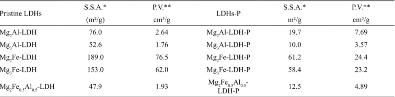 Table 4. Specific surface area and pore volume of different LDHs