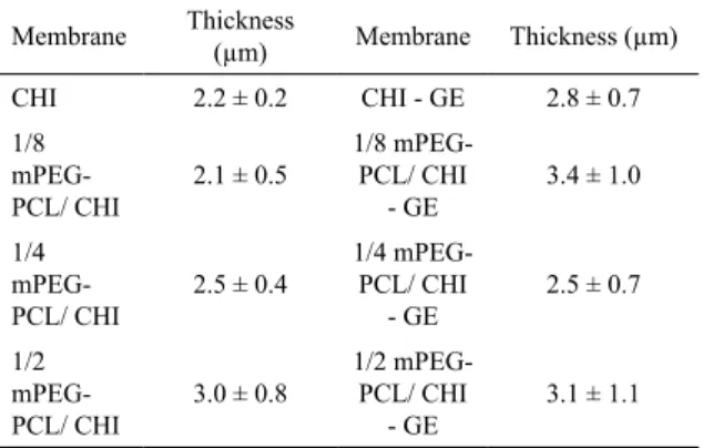 Table 3 summarizes the results of the colorimetric analysis. 