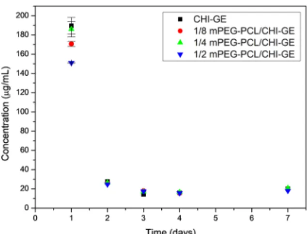 Table 6. Diameter of the zone of inhibition (cm) around gentamicin  loaded membranes against E