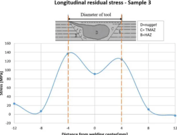 Figure 14. Micro hardness profile of samples 17 and 22.