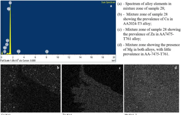 Figure 6. Spectrum of alloy elements distribution and mixture zone appearance obtained by SEM.