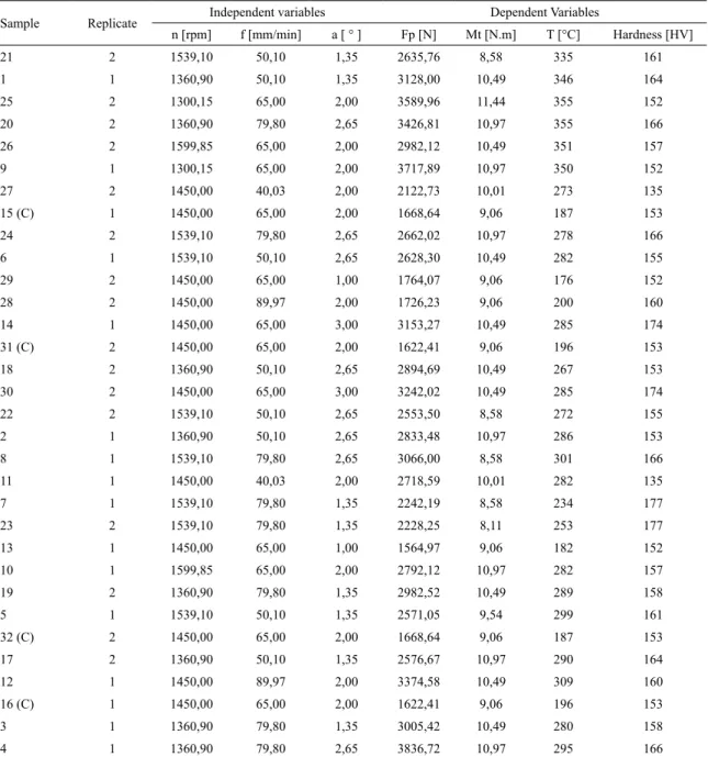 Table 4. Central composite design experimental results of the welded samples.