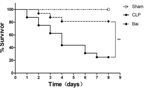 Figure 1. Survival rate of septic mice after injection with baicalin. Baicalin improves survival of polymicrobial sepsis in CLP mice