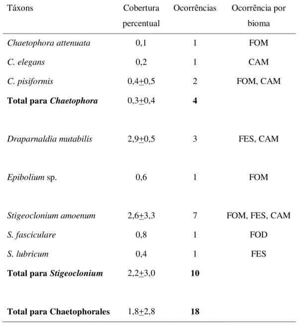 Tabela 2. Ocorrência e cobertura percentual dos táxons da ordem Chaetophorales na região Sul  do Brasil