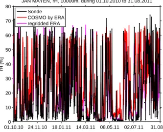 Figure 13. Scatterplots of modeled against measured relative hu- hu-midity for the runs forced by ERA-Interim (top) and NCEP  (bot-tom)
