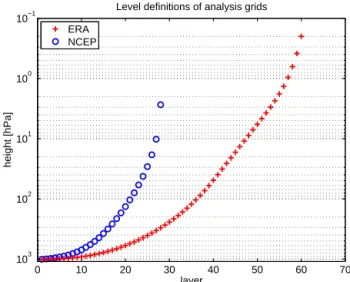 Figure 1. The vertical grids of the COSMO model considered in this study. The damping layers are also given as shaded areas.