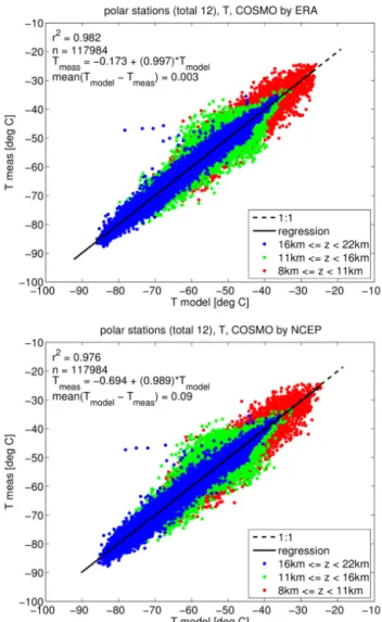 Figure 8. Mean difference in temperature over all heights (top) and heights with z ≥ 11 km (bottom) for each station