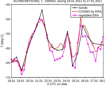 Figure 10. Time series of measured and modeled temperature as well as the regridded boundary data, 10 (top) and 23 km (bottom) above Scoresbysund, station no