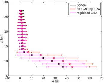 Figure 15 shows the spatial distribution of mean RH meas − RH model over all layers. The Russian stations have been  ex-cluded, but two other stations also show an offset compared to the other stations: Tórshavnar (no