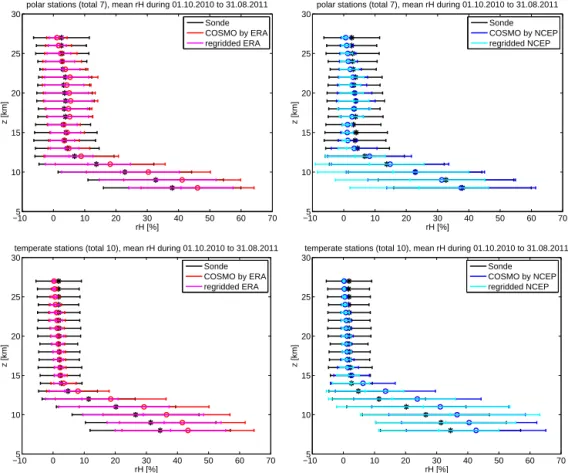 Figure 12. Mean values of relative humidity for polar (top) and temperate (bottom) stations for the model run forced by ERA-Interim (left) an NCEP (right) reanalysis data
