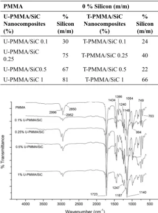Figure 3. FTIR spectra of the nanocomposite samples, 0.1, 0.25,  0.5 and 1% of treated SiC fillers, respectively.